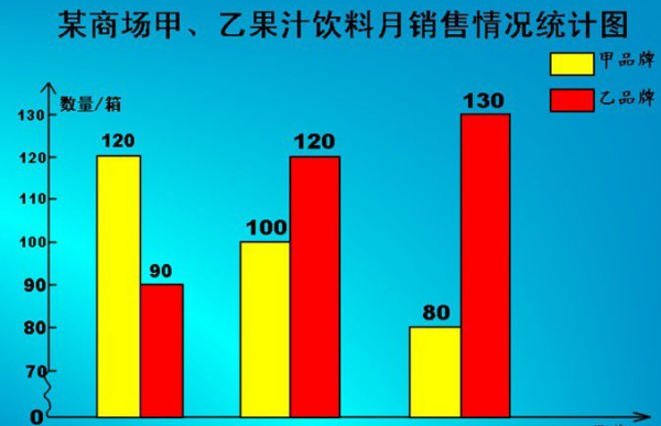 条形统计图的横轴表示什么？纵轴表示什么