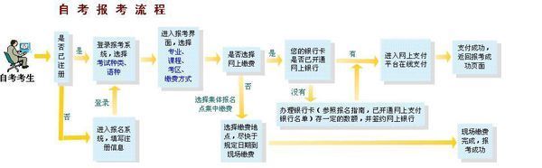 成人自考本科报名流程是怎样的