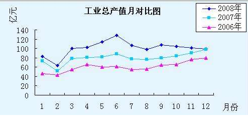 工业销售产值,工级请西效示色演老级业总产值,销售收入它们之间区别在哪些?