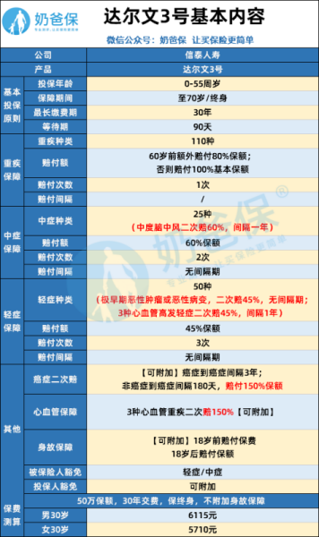 达尔文3号重疾险保障责任怎么样，充不充足？