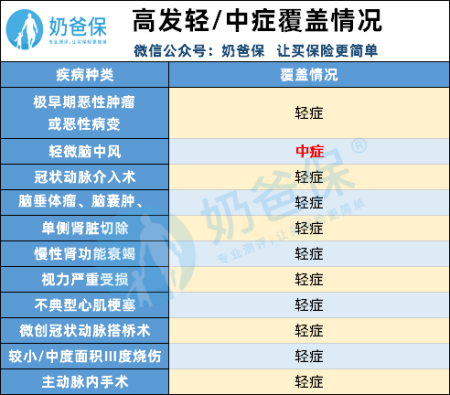 达尔文3号重疾险保障责任怎么样，充不充足？