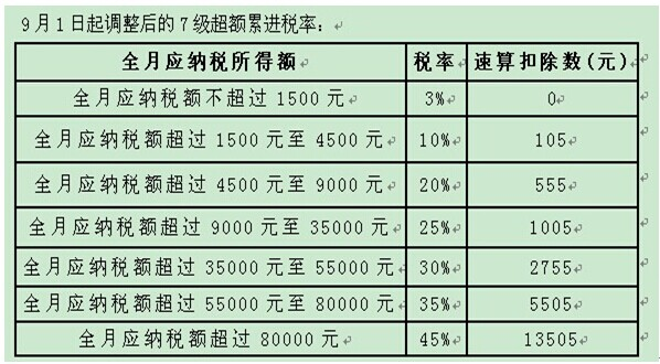 我国个人所得税征收标准?