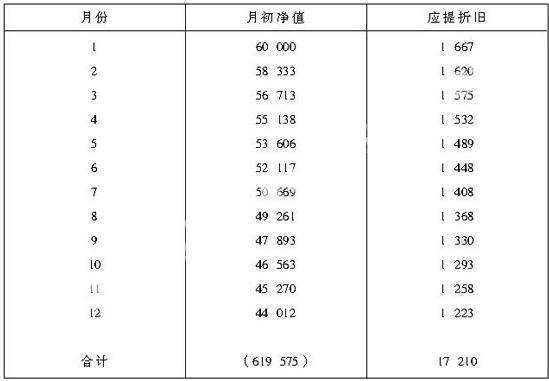 固定资产来自的账面价值和账面净值是指？名