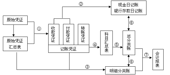 期末现金及现金等价物余额怎么算