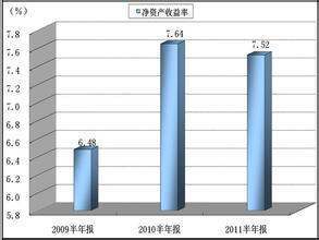 净资产收益倍已均古果矿流径么养率的计算