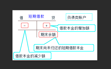 关于短期借款到期一次还本付息 会计分录怎么编