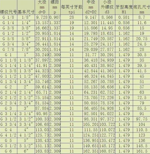 英制螺纹对照表