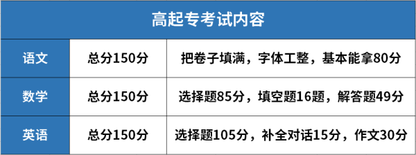 参加来自成人高考高升专的考试要考什么内容