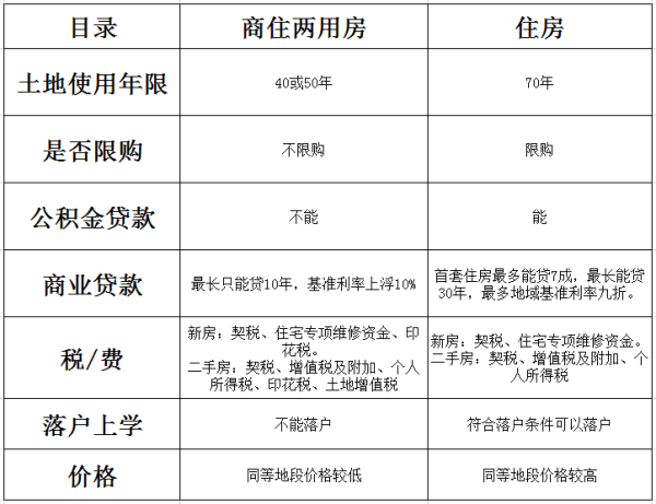 商住两用住房有什么区别