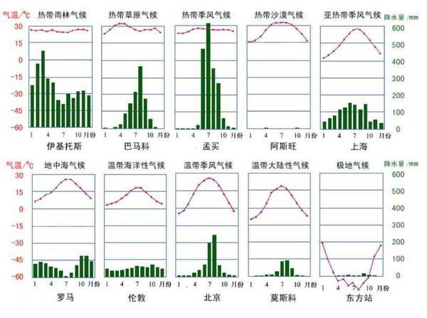 求七年级上的地理气候类型图