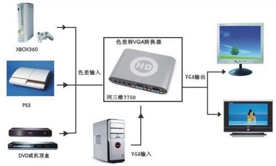 监控摄像头怎么连接到电脑显示器，不需要主机那种