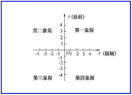 四个象限口诀