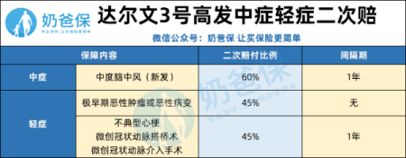 达尔文3号重疾险保障责任怎么样，充不充足？