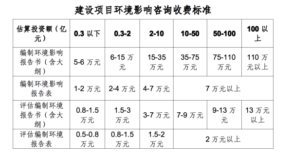 环评报告怎么收费的