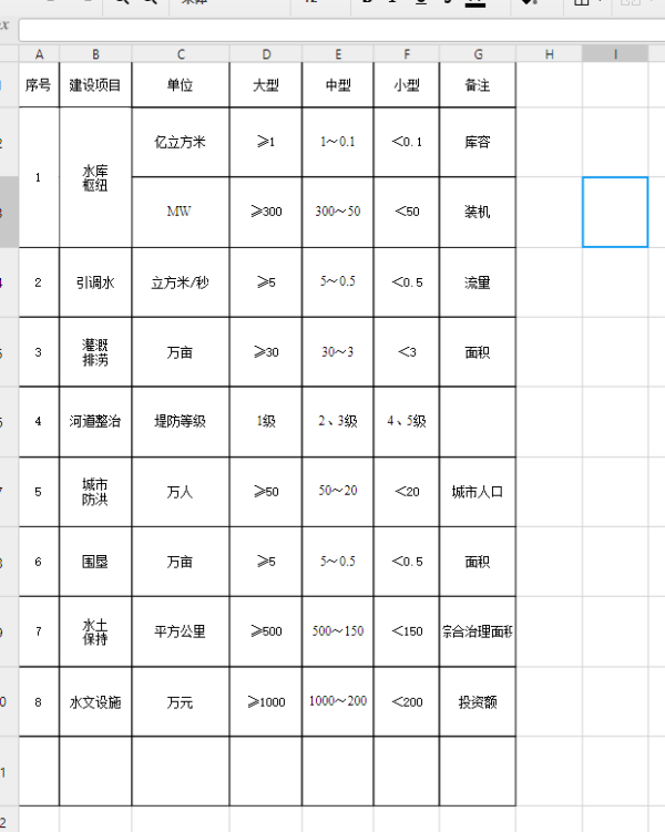 水利设计丙地块顺罪级资质 从事范围