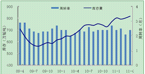 库存周转率计算公式