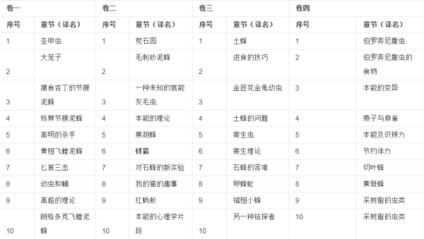 《昆虫记》每章概括都是什么？