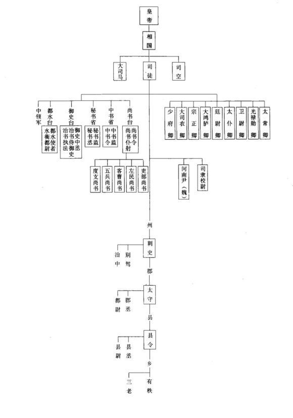 古代官职的一览表
