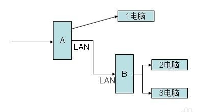 设置第二个喜伤硫无线路由器时怎么来自接线