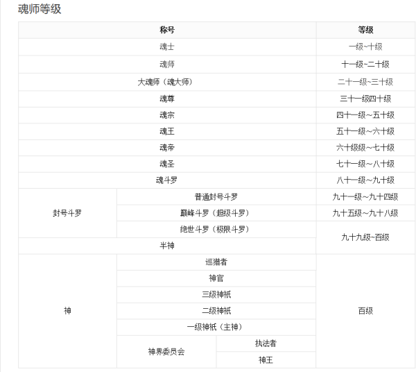 斗罗大陆等级怎么划分？