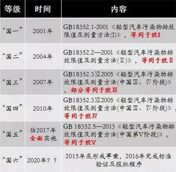 国四排放标准与国五排放标准的区别