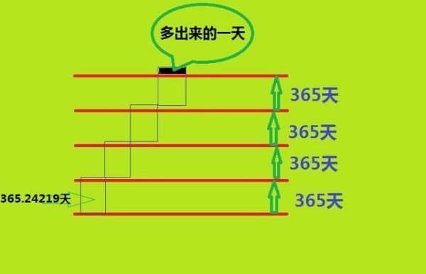 四年一闰 百年不闰 四百年又闰是什么意思