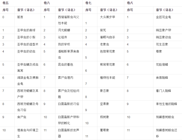 《昆虫记》每章概括都是什么？