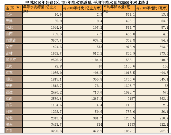 北京市2010年的年平均降雨量哪里有？