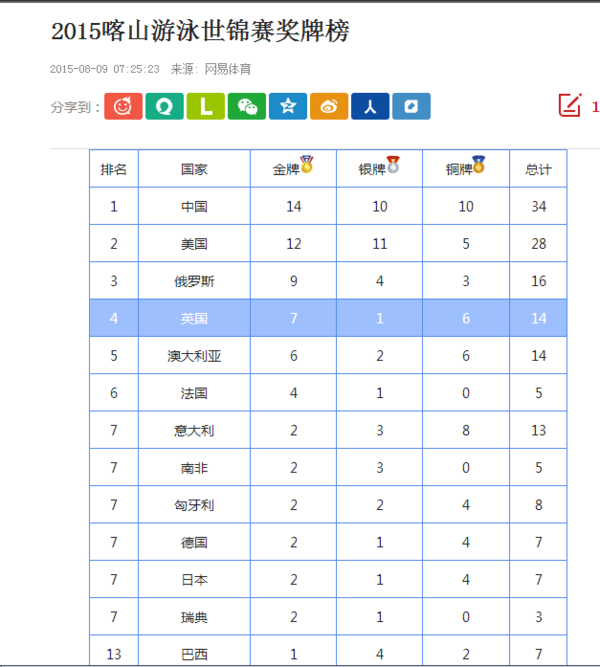 俄罗斯喀山游泳世来自锦赛中国队一共获了几块金牌