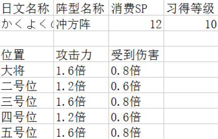 吞食天地2阵型详解