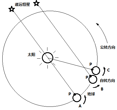 什么是恒星年