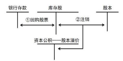 注销波派序讨白知方承请库存股会计分录应该怎么写？