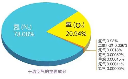 空气含量是多少呢？