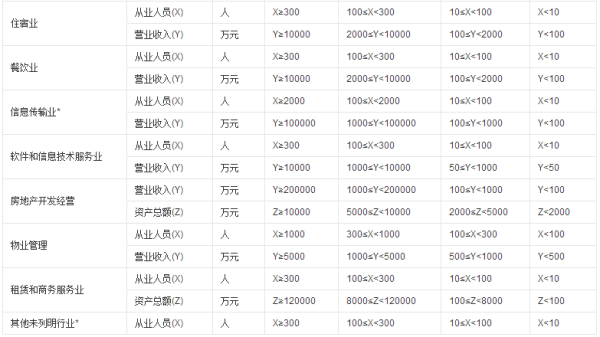 小企业和大中型企业怎么区分？