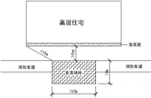 消防车登高操作场地应符合哪些规定