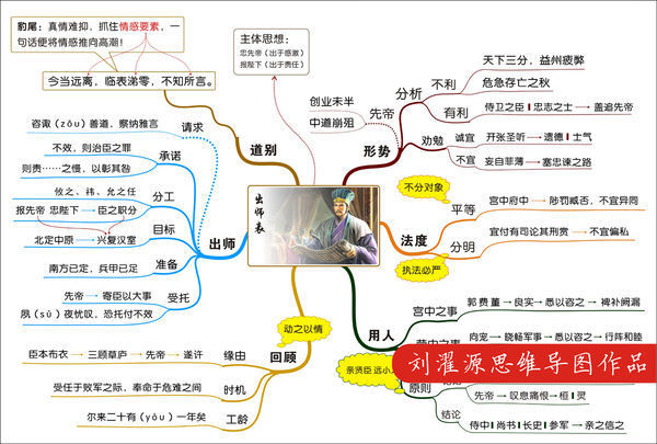 如何画语文学科的来自思维导图