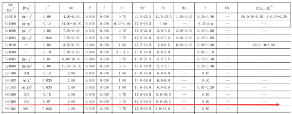 304不锈钢什么意思?