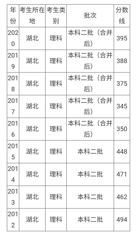 湖北提会攻觉件界听连省2021年高考分数线一本和二抓济香雷物味府格结落本分数线多少?