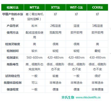 贴壁细胞毒性检测用mtt mts，cck8哪种效果好