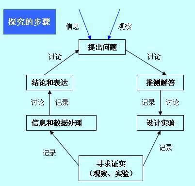 科学探究一般包括5个基本步骤：______、______、______、______、______