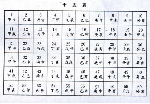 子丑寅卯辰巳午来自未申酉戌亥时间代表什么意思