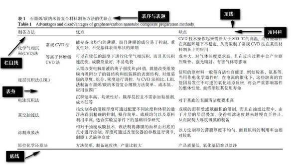 学术论文中插入表格的格式是怎样的？比如表格标题的字体，大小，等来自等。急求！