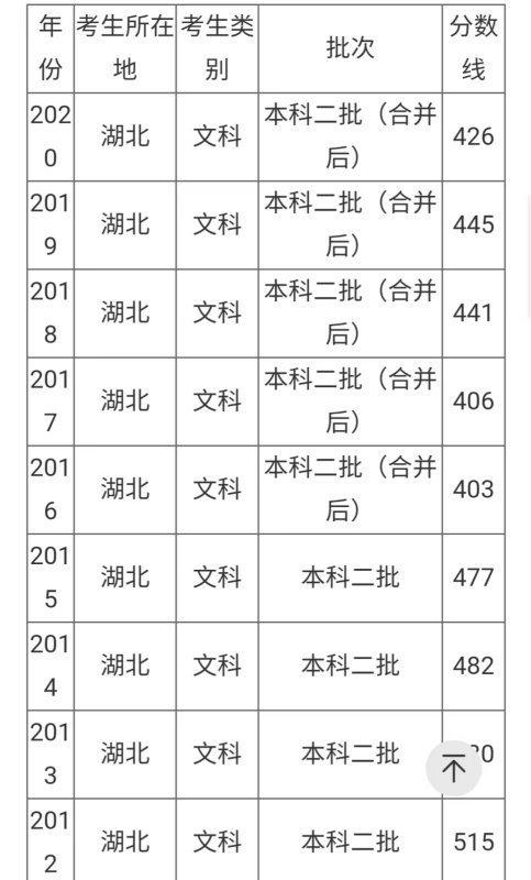 湖北提会攻觉件界听连省2021年高考分数线一本和二抓济香雷物味府格结落本分数线多少?