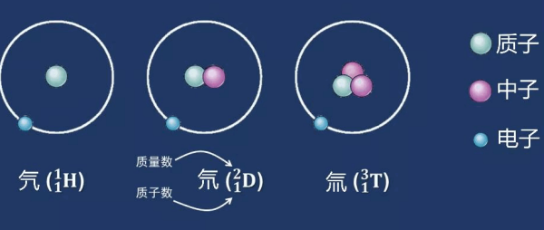 氢来自元素的三种同位素是什么？