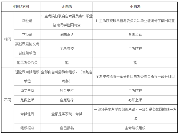 大自考和小接粮娘陆划理培自考的区别