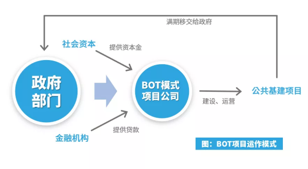 什么是BOT项目来自？