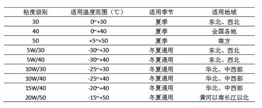 汽车机油级别是怎么划分的