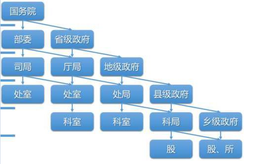 科长，处长，局长，是什么关系来自？谁大？