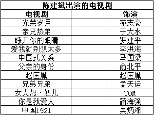 陈建斌主来自演的电视剧有哪些？