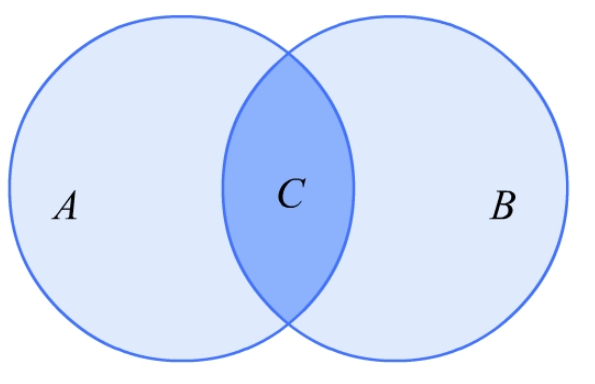 并集和交集的区别来自是什么？